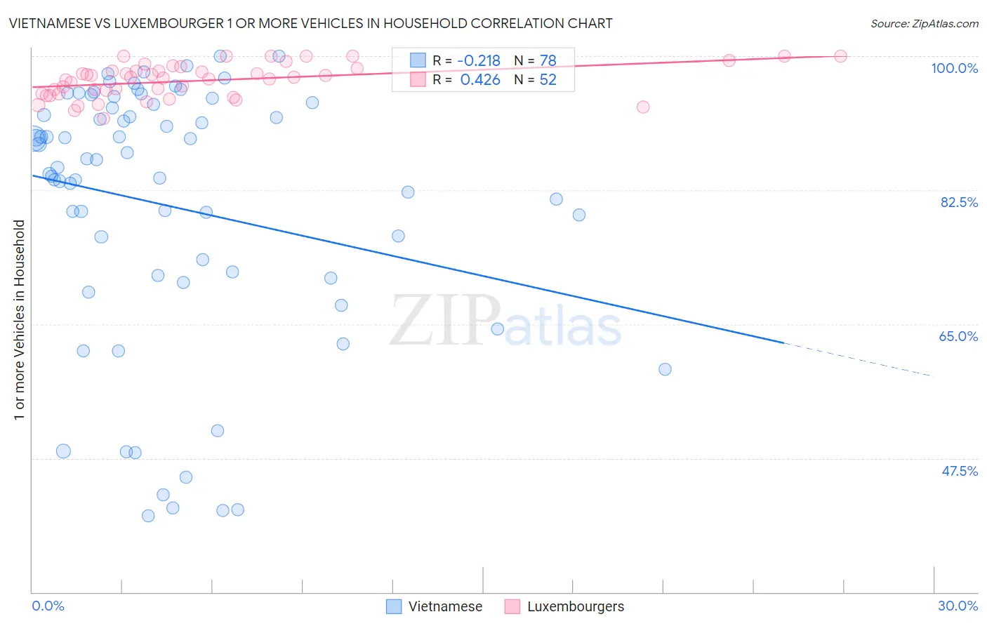 Vietnamese vs Luxembourger 1 or more Vehicles in Household