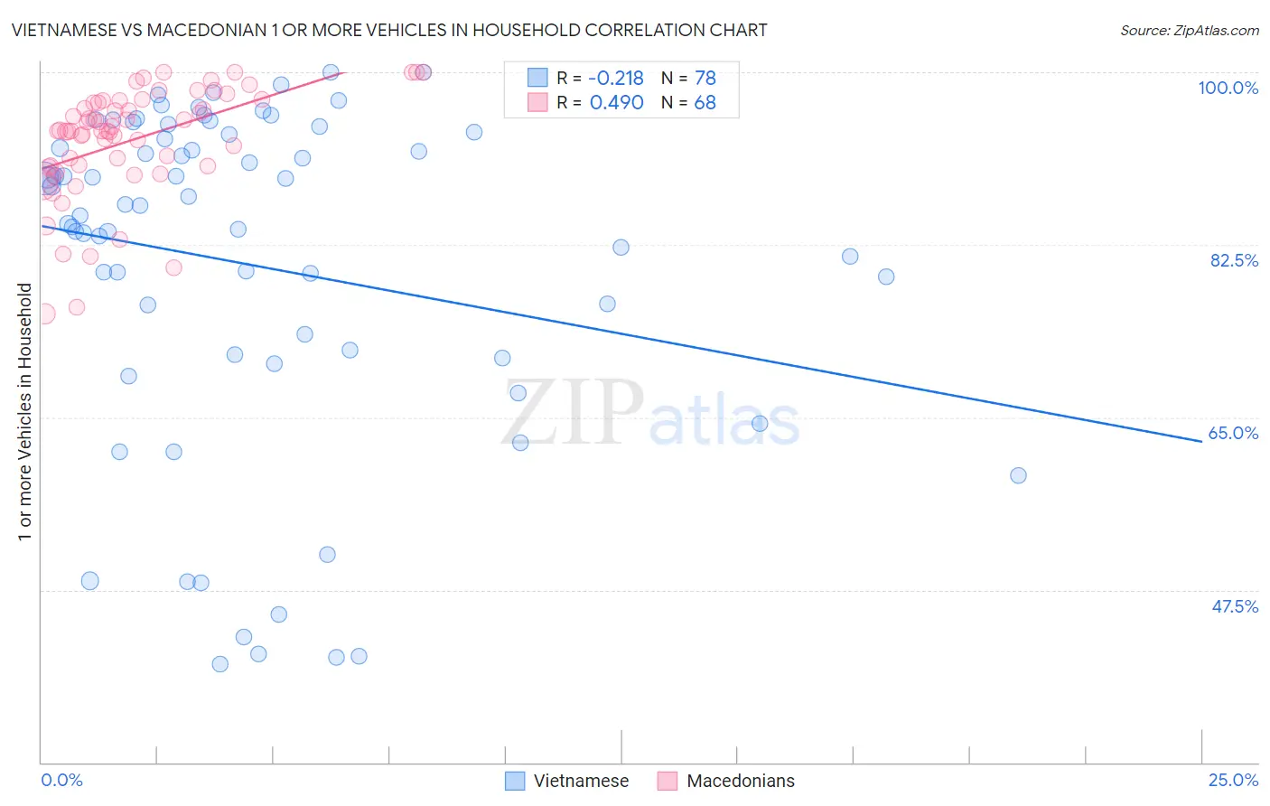 Vietnamese vs Macedonian 1 or more Vehicles in Household