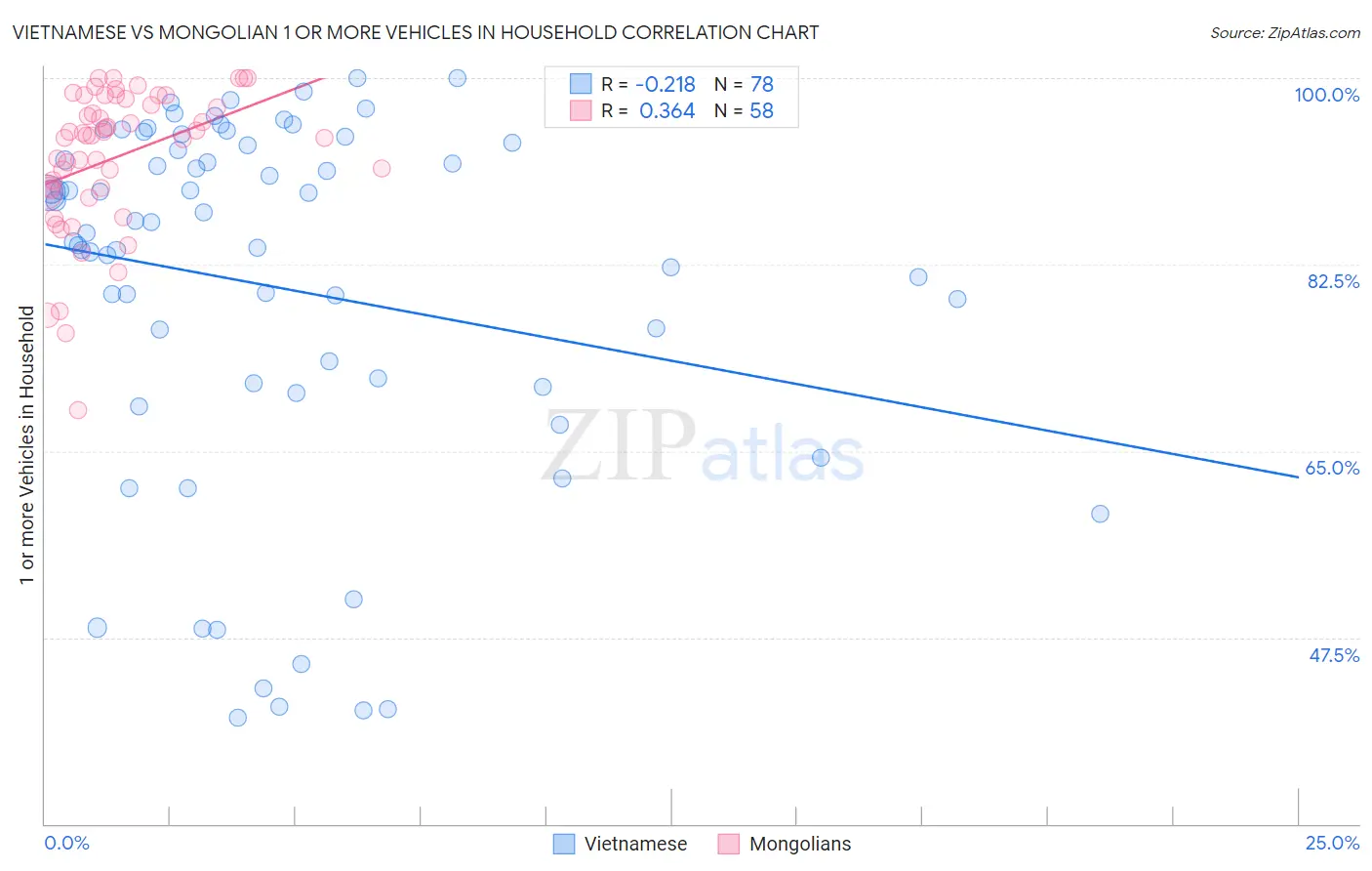 Vietnamese vs Mongolian 1 or more Vehicles in Household