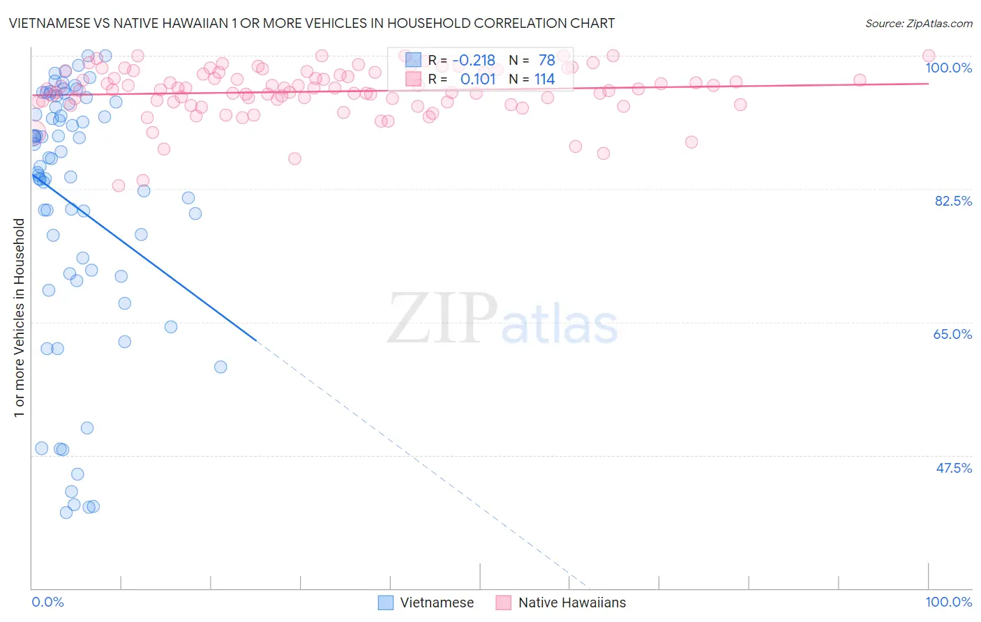 Vietnamese vs Native Hawaiian 1 or more Vehicles in Household