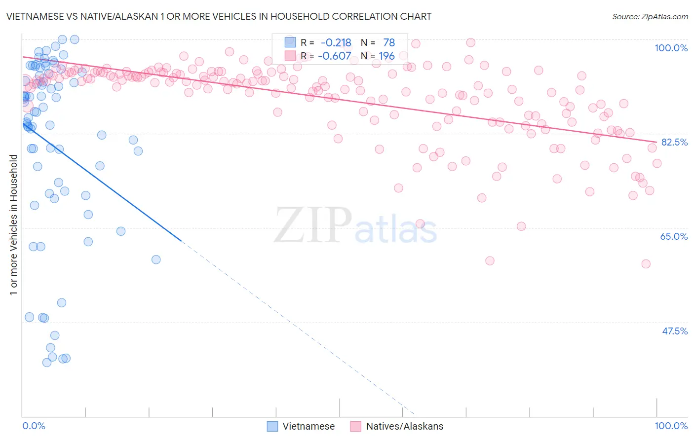 Vietnamese vs Native/Alaskan 1 or more Vehicles in Household
