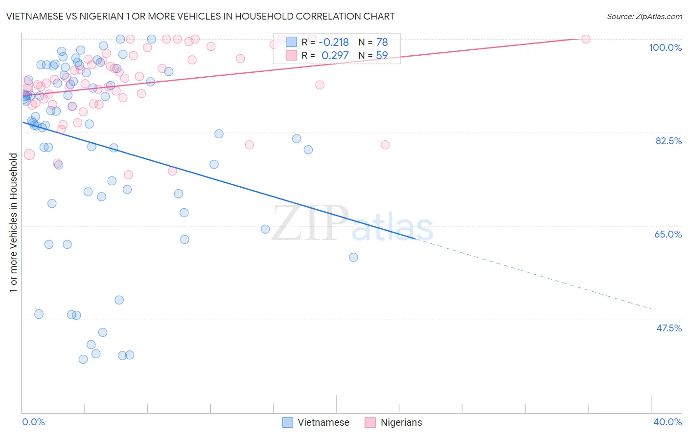 Vietnamese vs Nigerian 1 or more Vehicles in Household