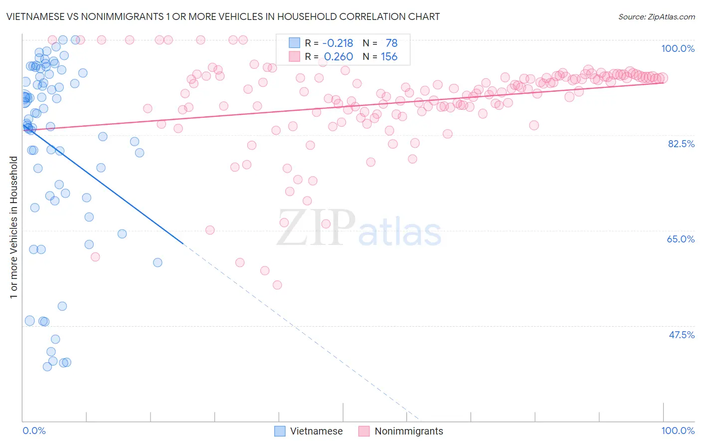 Vietnamese vs Nonimmigrants 1 or more Vehicles in Household