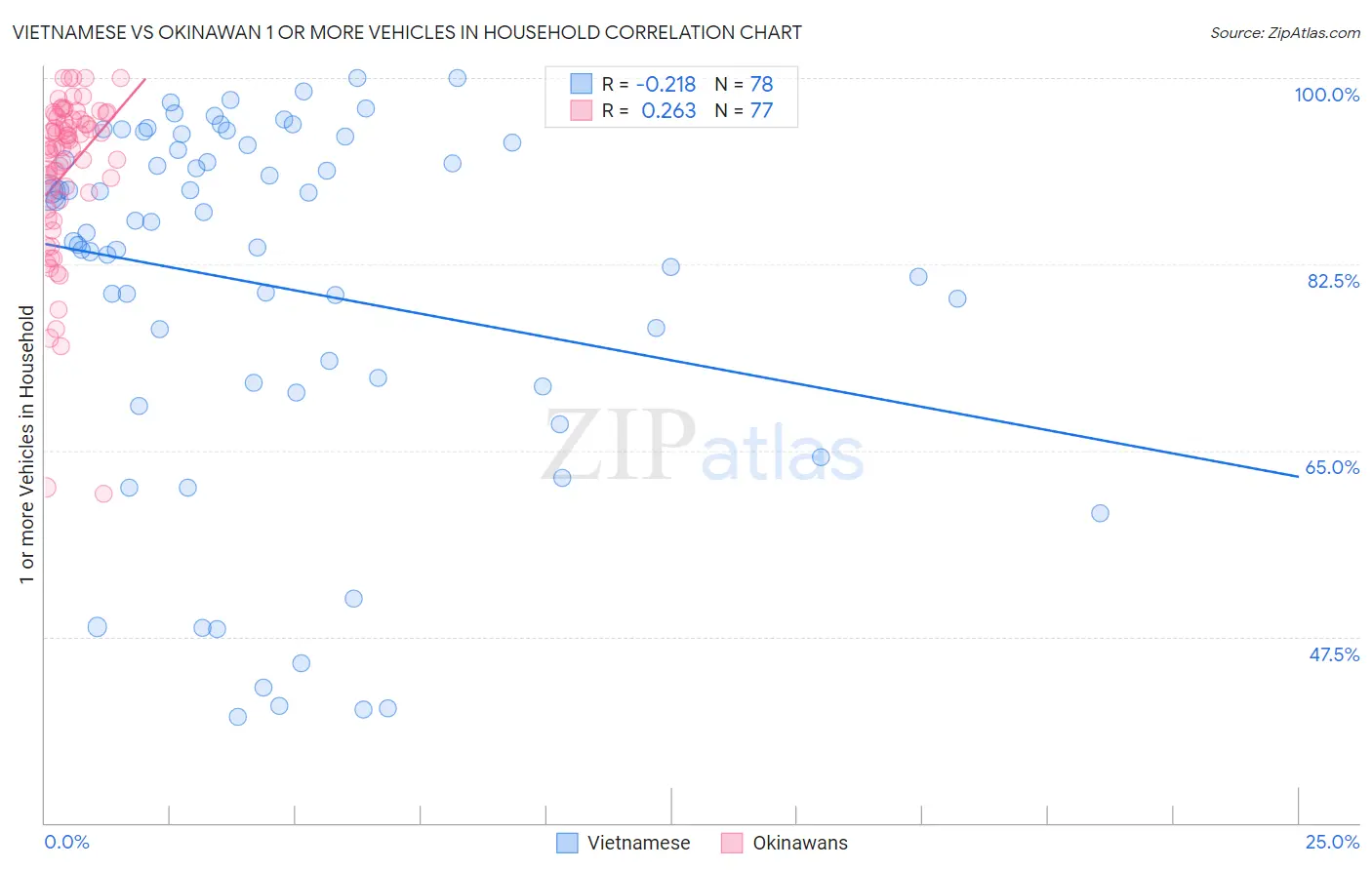 Vietnamese vs Okinawan 1 or more Vehicles in Household
