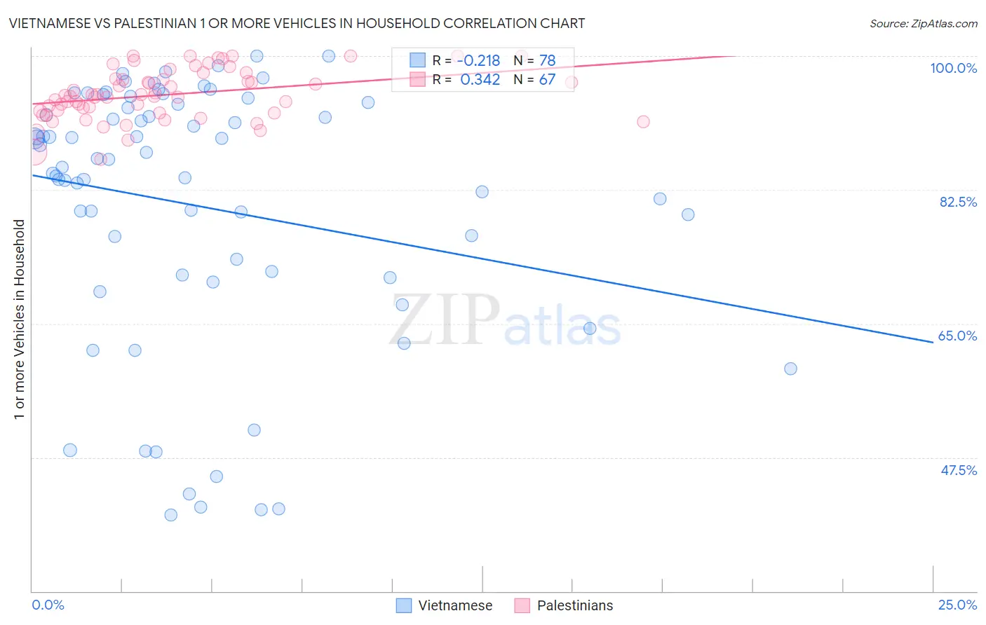 Vietnamese vs Palestinian 1 or more Vehicles in Household