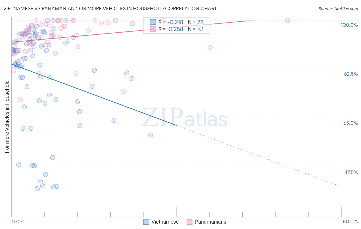 Vietnamese vs Panamanian 1 or more Vehicles in Household