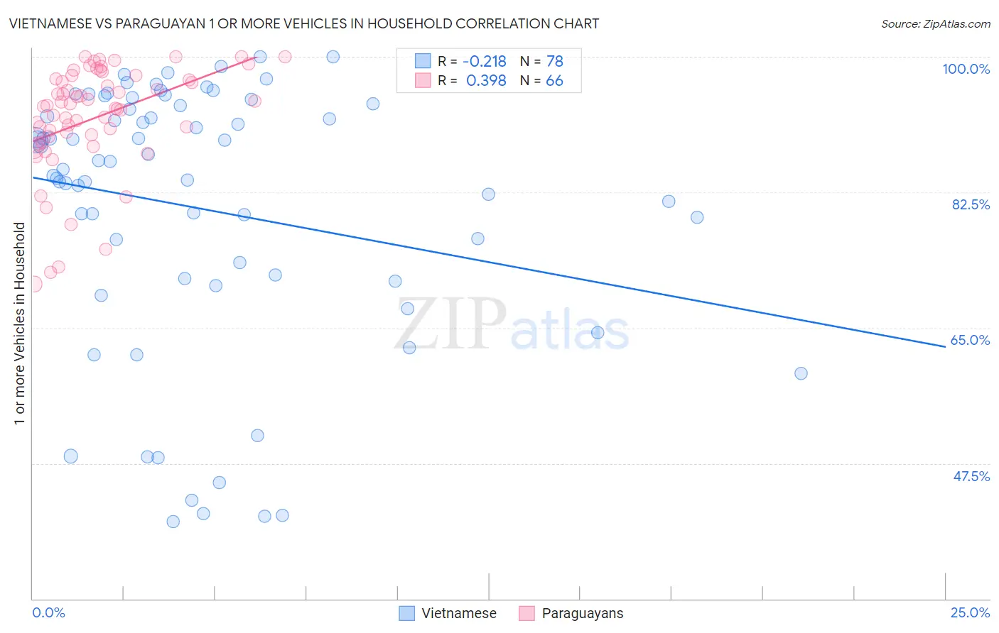Vietnamese vs Paraguayan 1 or more Vehicles in Household