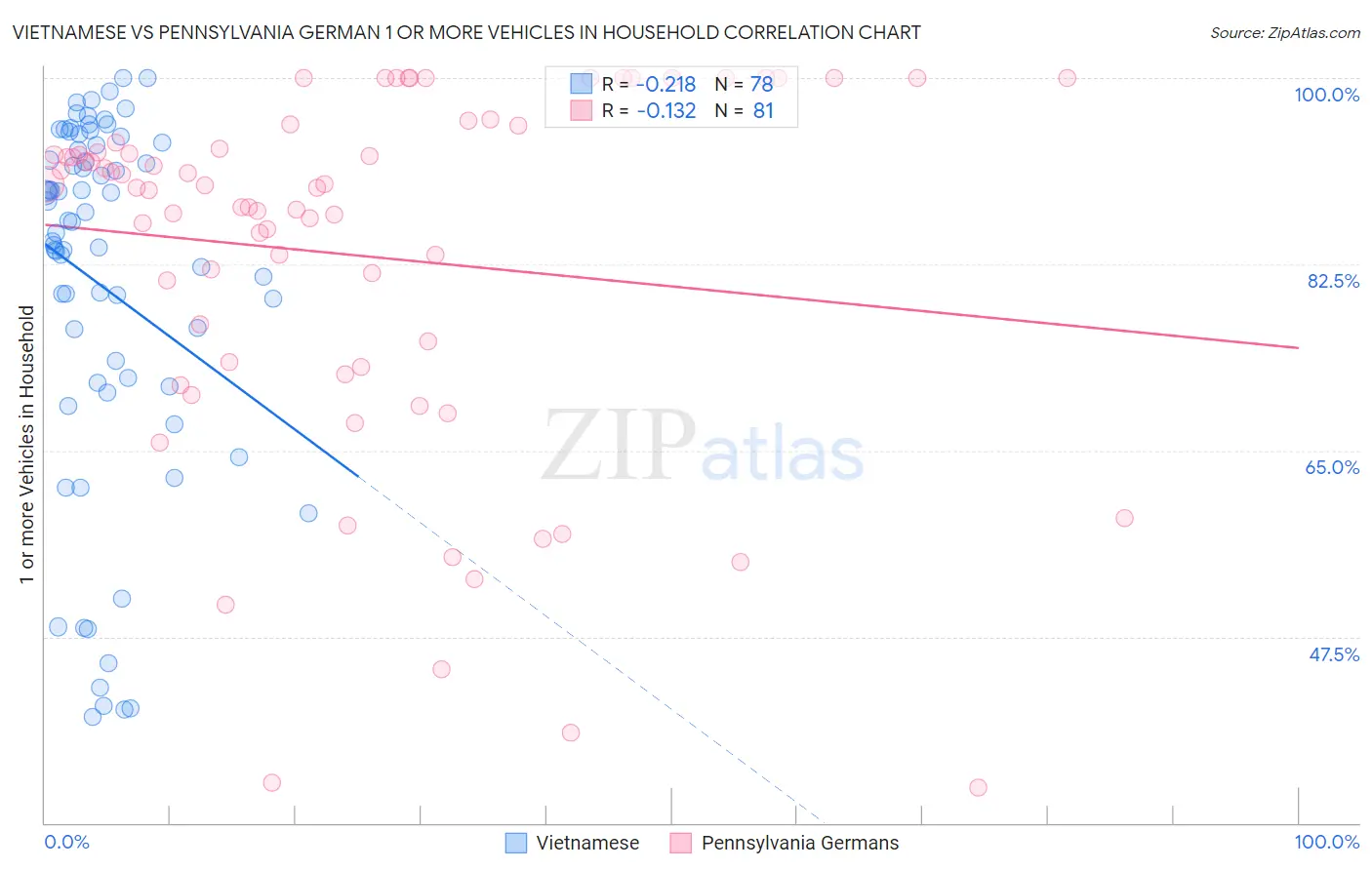 Vietnamese vs Pennsylvania German 1 or more Vehicles in Household