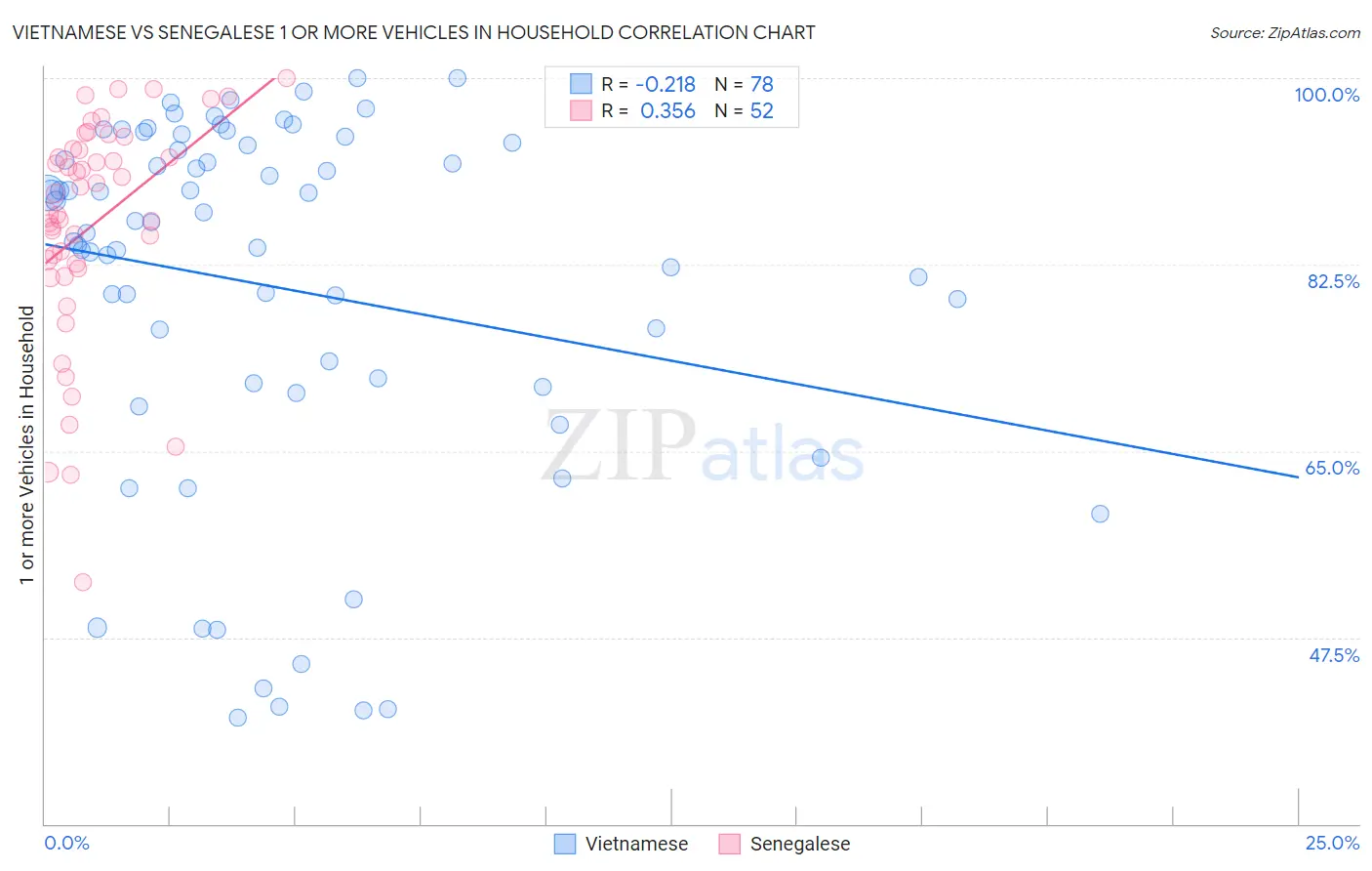 Vietnamese vs Senegalese 1 or more Vehicles in Household