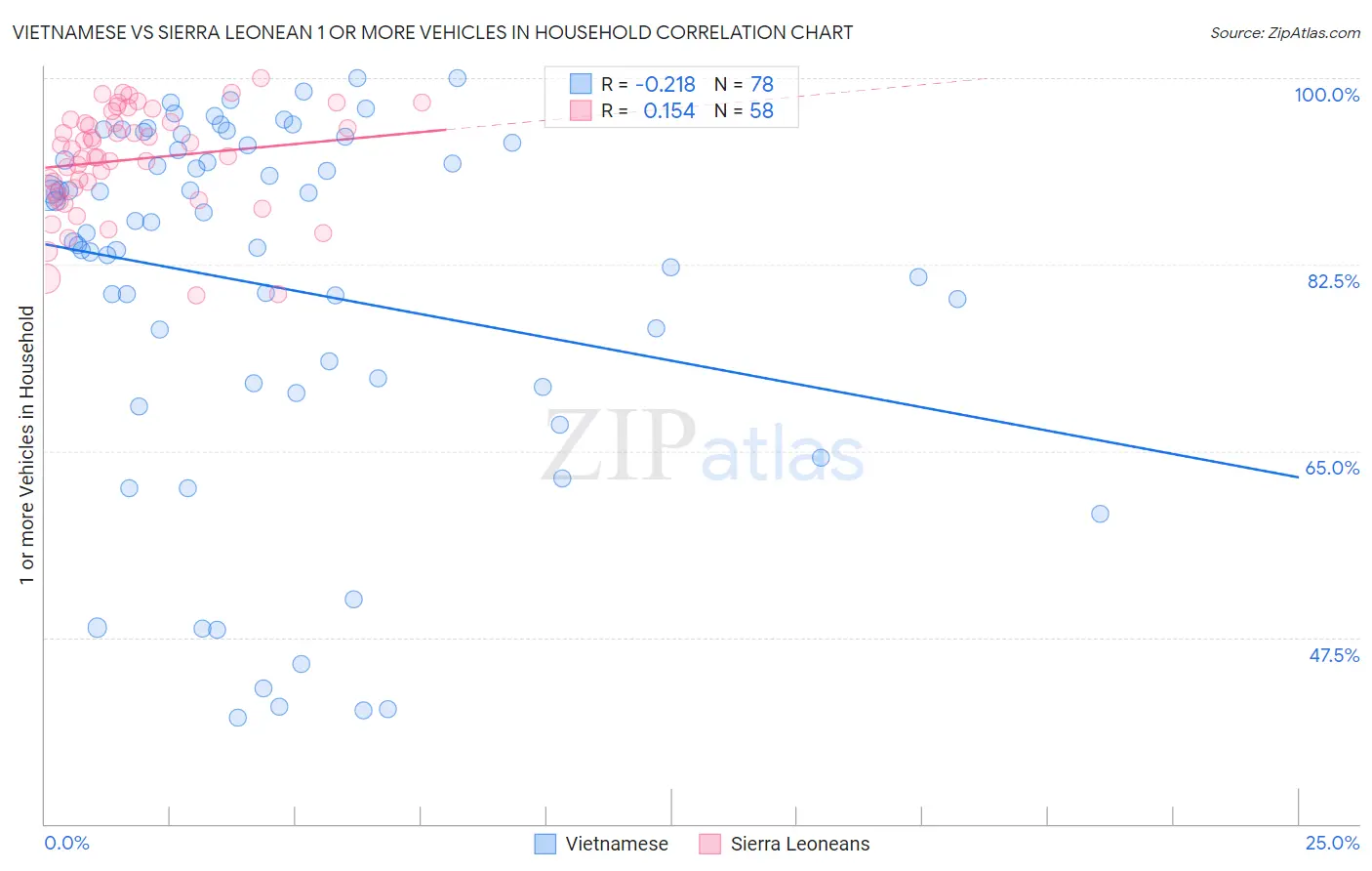 Vietnamese vs Sierra Leonean 1 or more Vehicles in Household