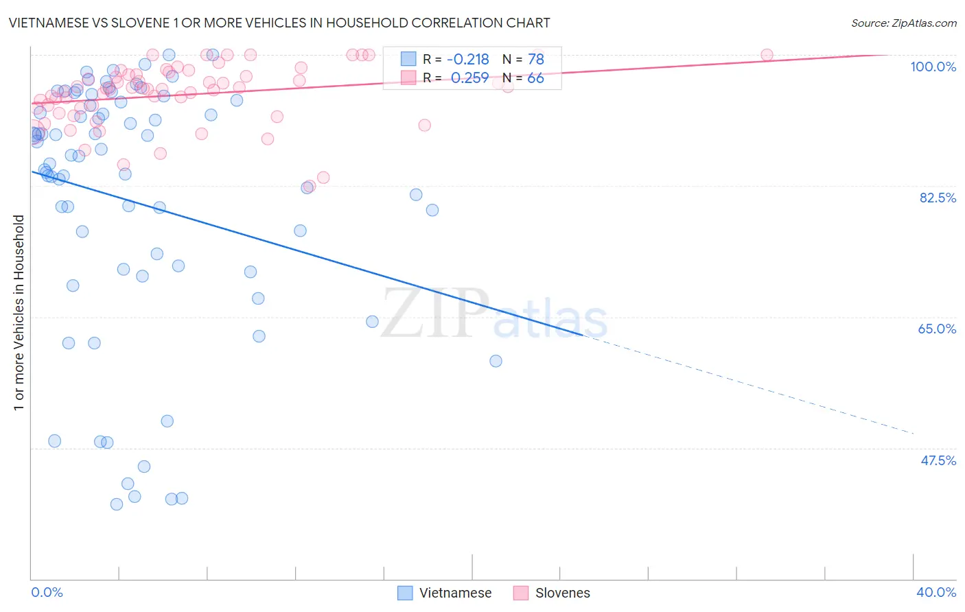 Vietnamese vs Slovene 1 or more Vehicles in Household