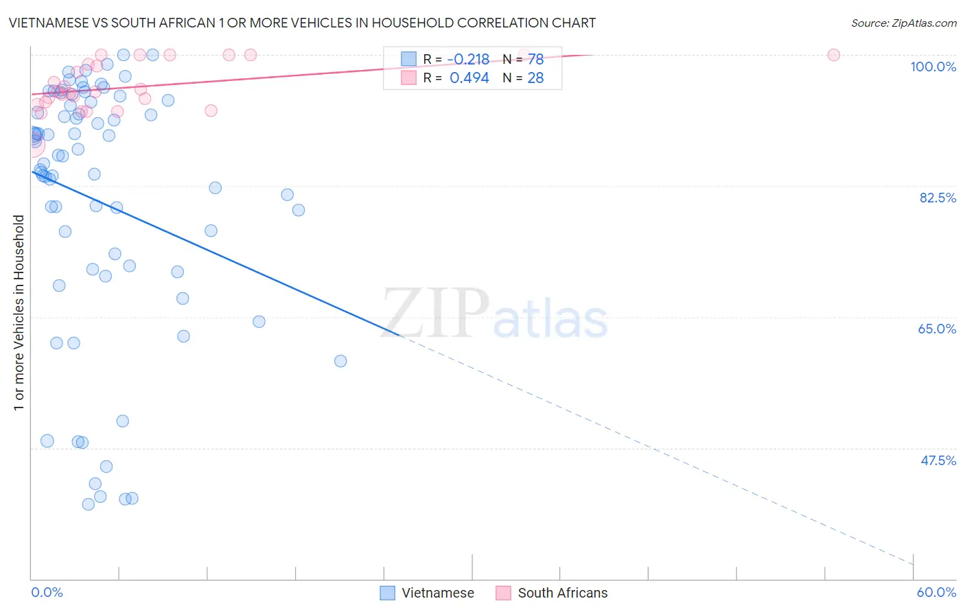 Vietnamese vs South African 1 or more Vehicles in Household