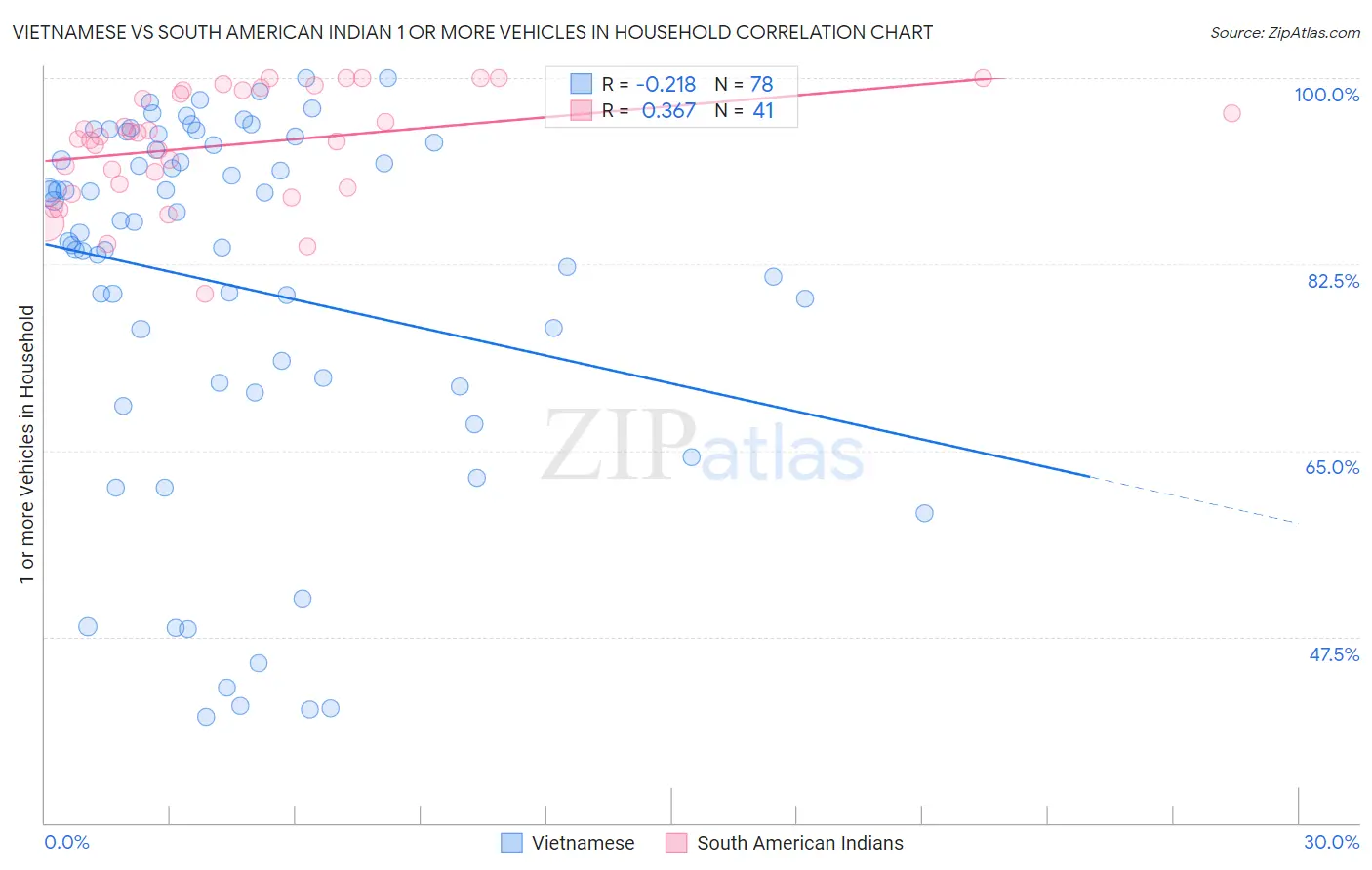 Vietnamese vs South American Indian 1 or more Vehicles in Household