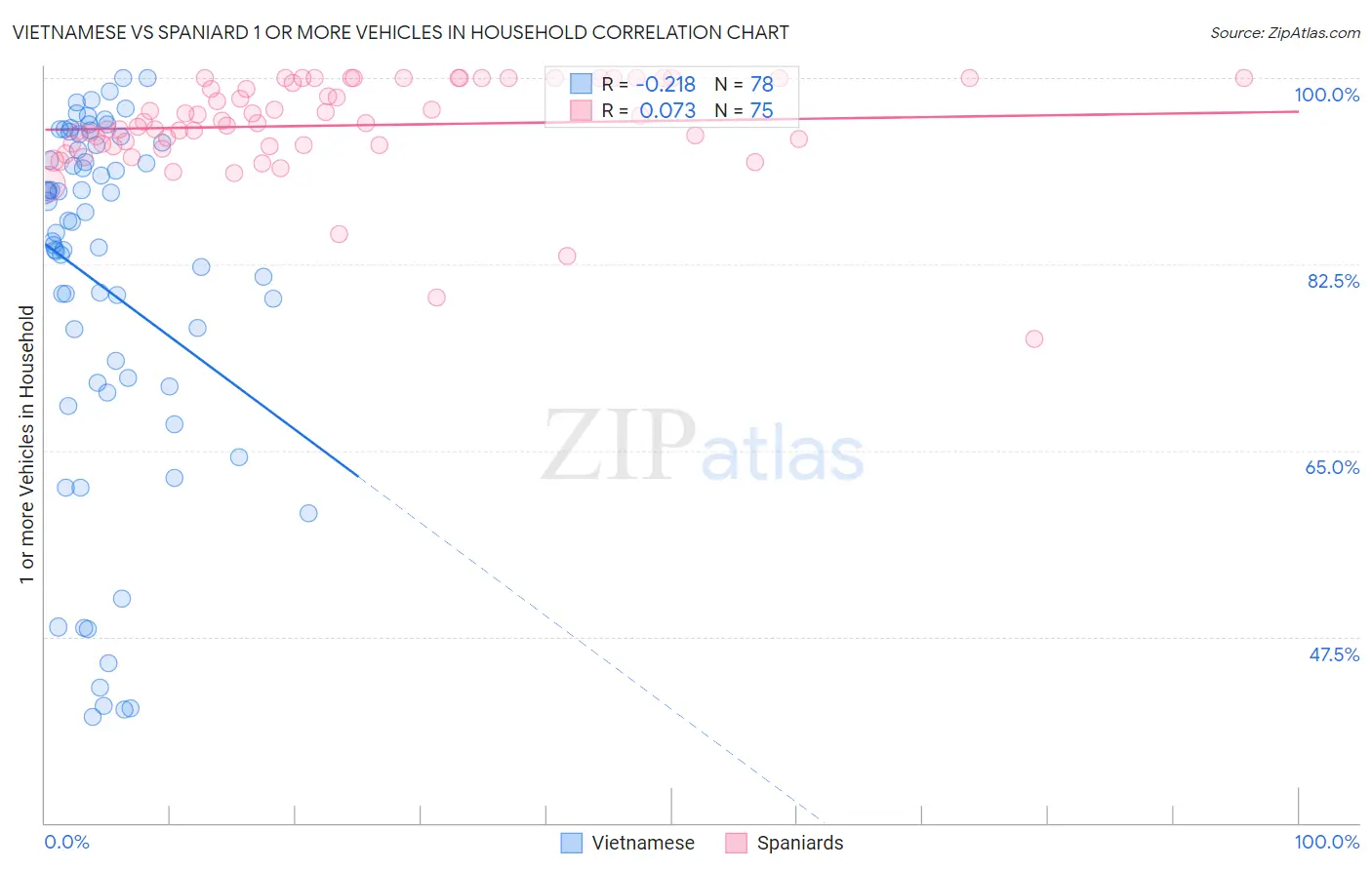 Vietnamese vs Spaniard 1 or more Vehicles in Household