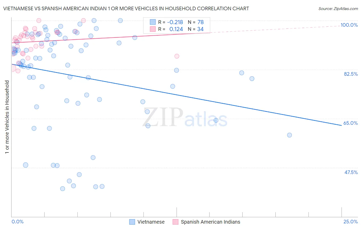 Vietnamese vs Spanish American Indian 1 or more Vehicles in Household