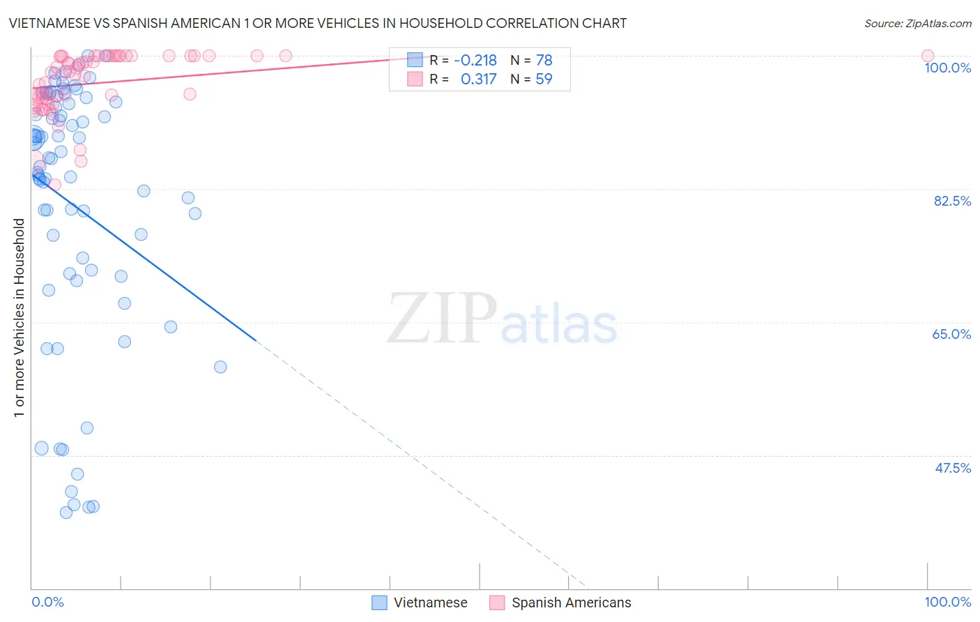 Vietnamese vs Spanish American 1 or more Vehicles in Household