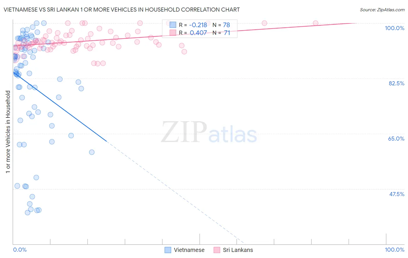 Vietnamese vs Sri Lankan 1 or more Vehicles in Household