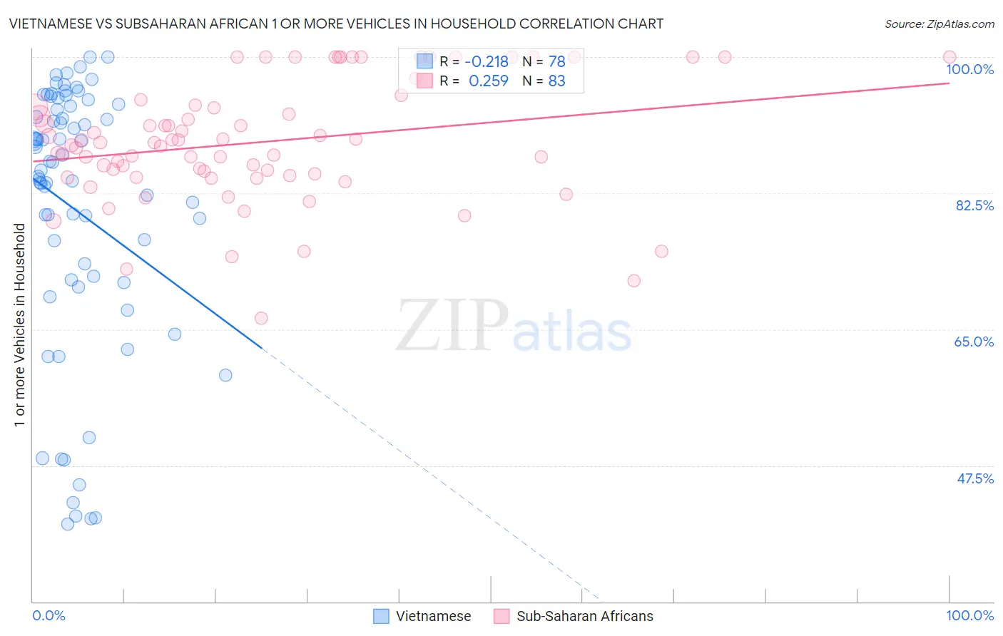 Vietnamese vs Subsaharan African 1 or more Vehicles in Household
