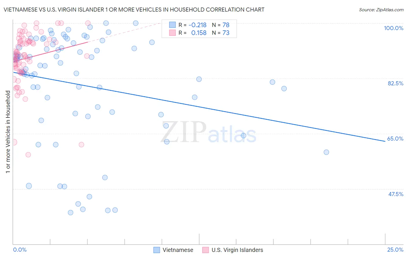 Vietnamese vs U.S. Virgin Islander 1 or more Vehicles in Household