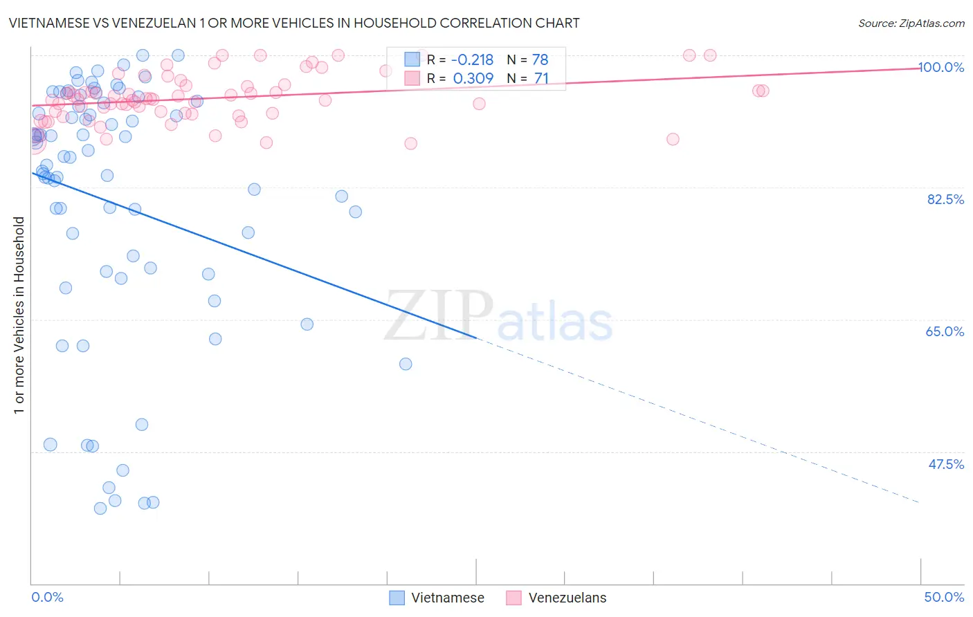 Vietnamese vs Venezuelan 1 or more Vehicles in Household
