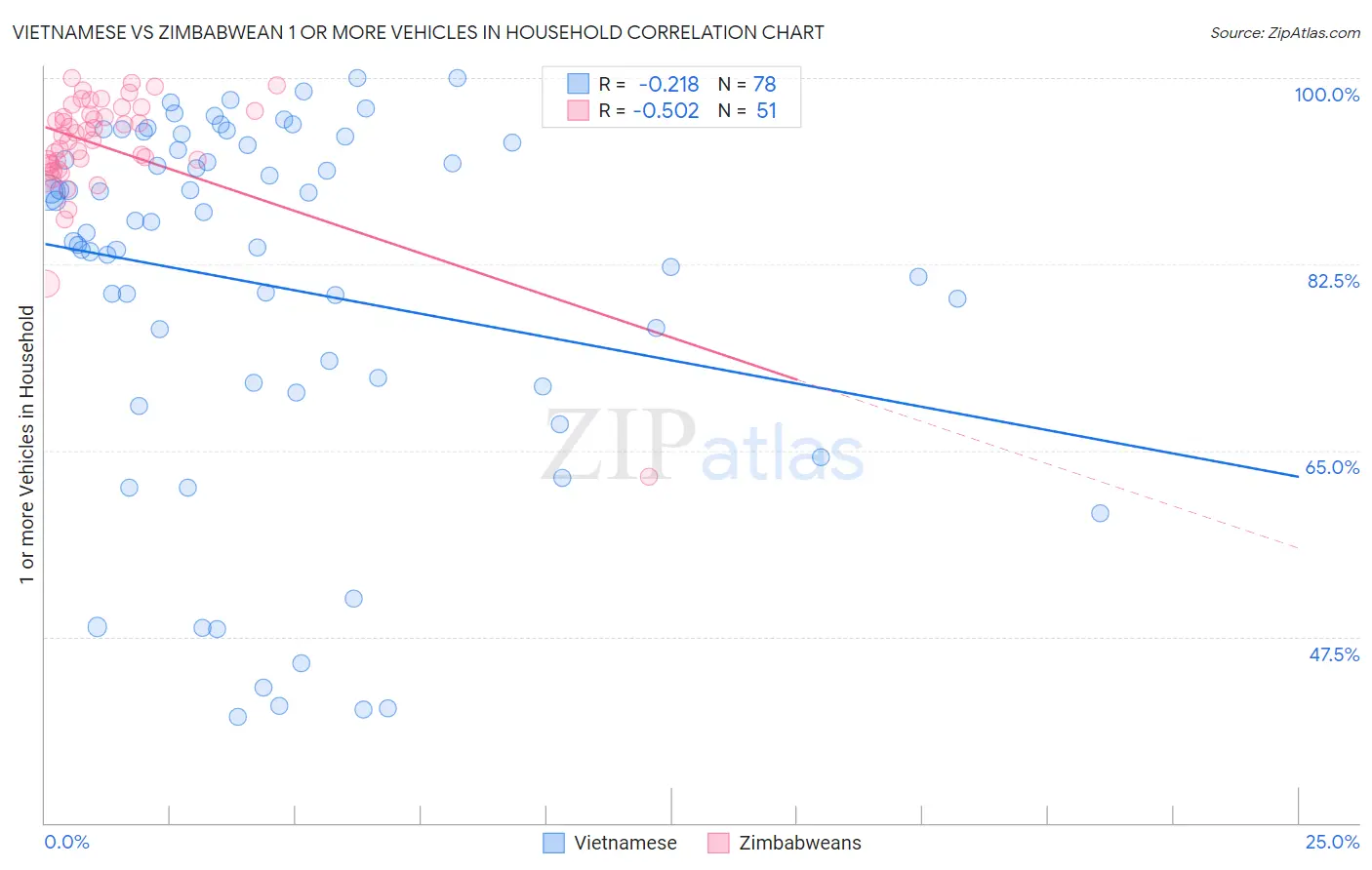 Vietnamese vs Zimbabwean 1 or more Vehicles in Household