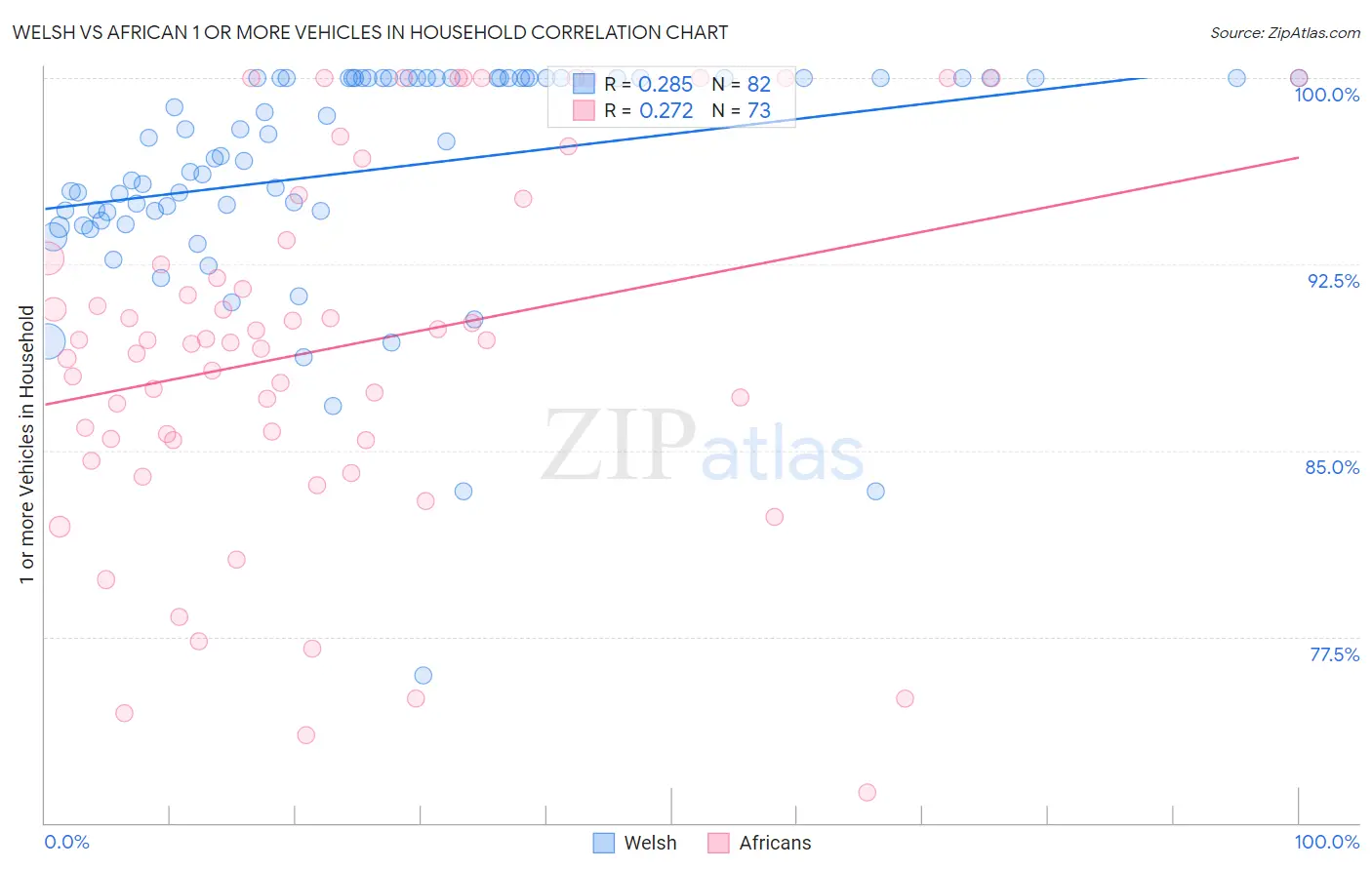 Welsh vs African 1 or more Vehicles in Household
