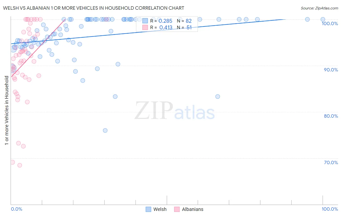 Welsh vs Albanian 1 or more Vehicles in Household