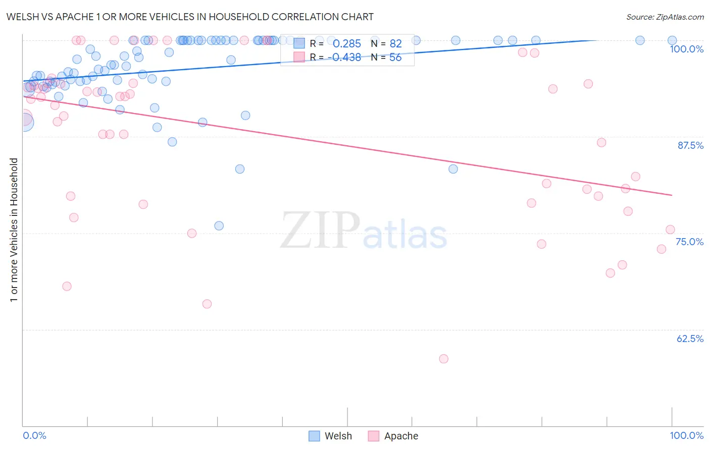 Welsh vs Apache 1 or more Vehicles in Household