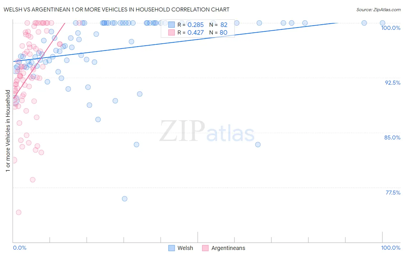 Welsh vs Argentinean 1 or more Vehicles in Household