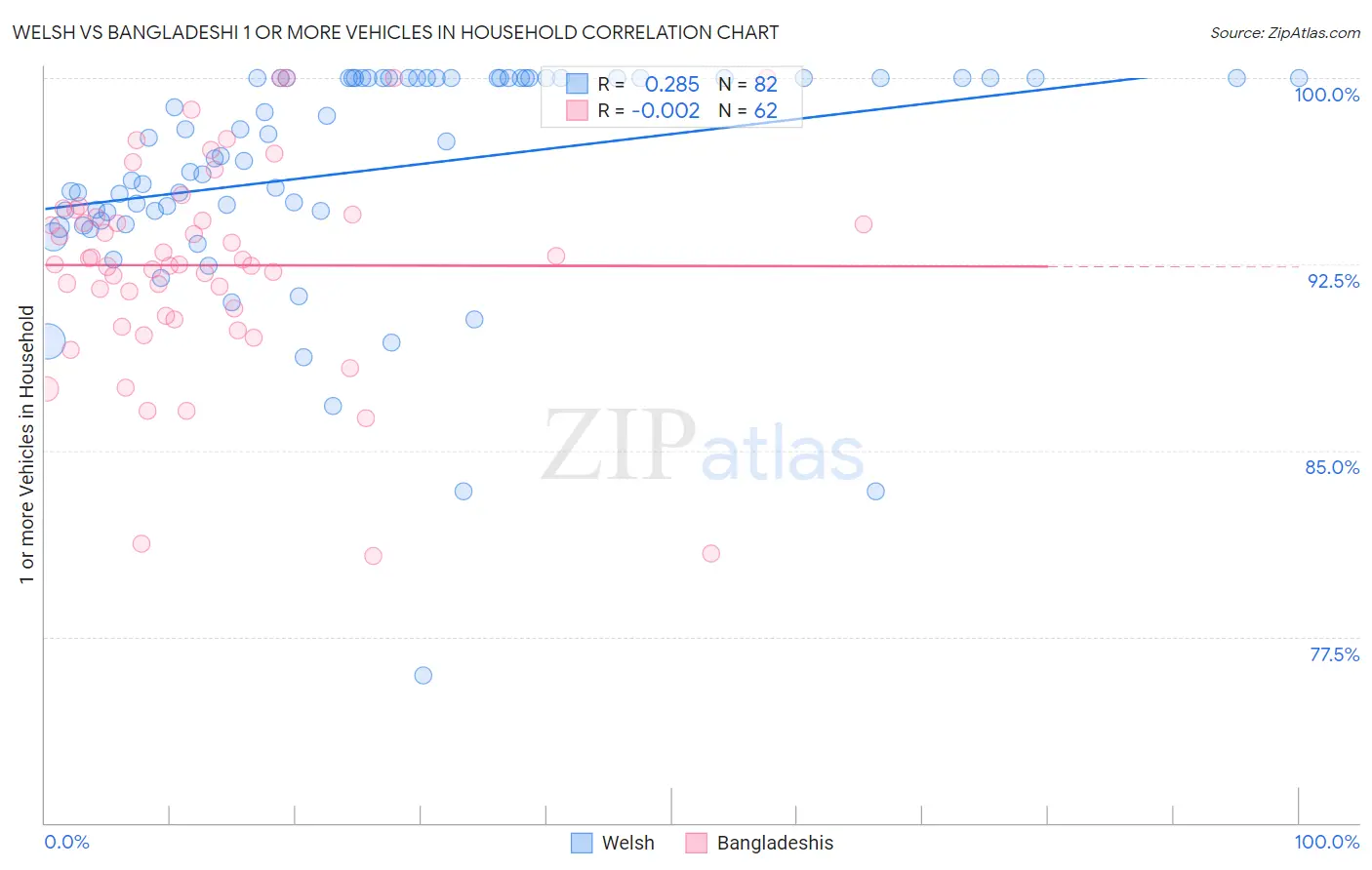 Welsh vs Bangladeshi 1 or more Vehicles in Household