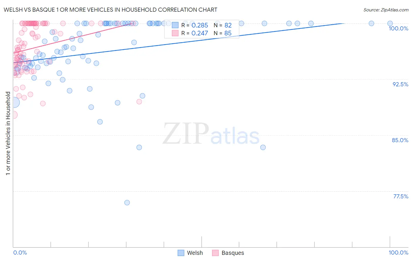 Welsh vs Basque 1 or more Vehicles in Household