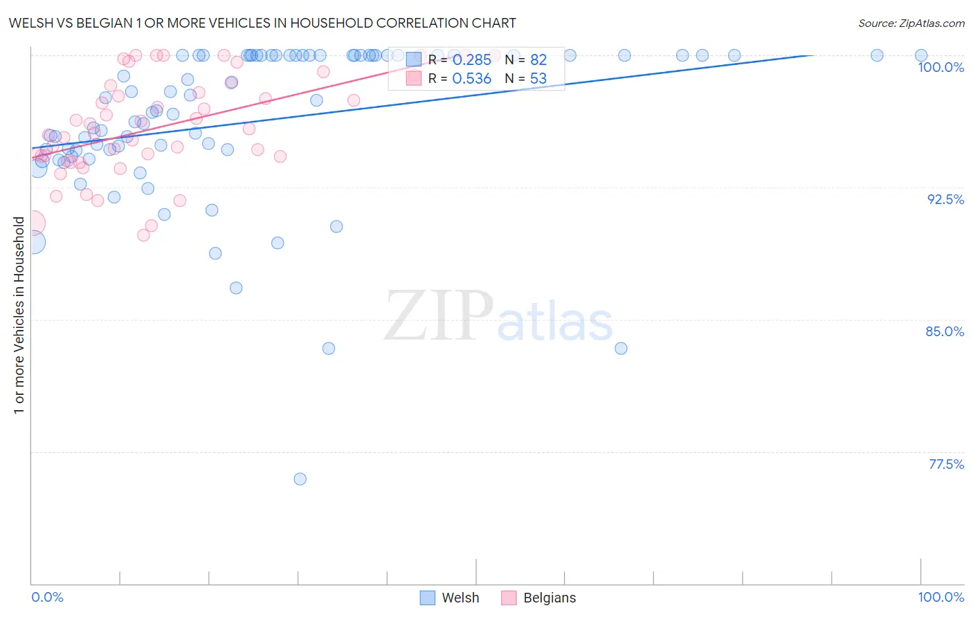 Welsh vs Belgian 1 or more Vehicles in Household