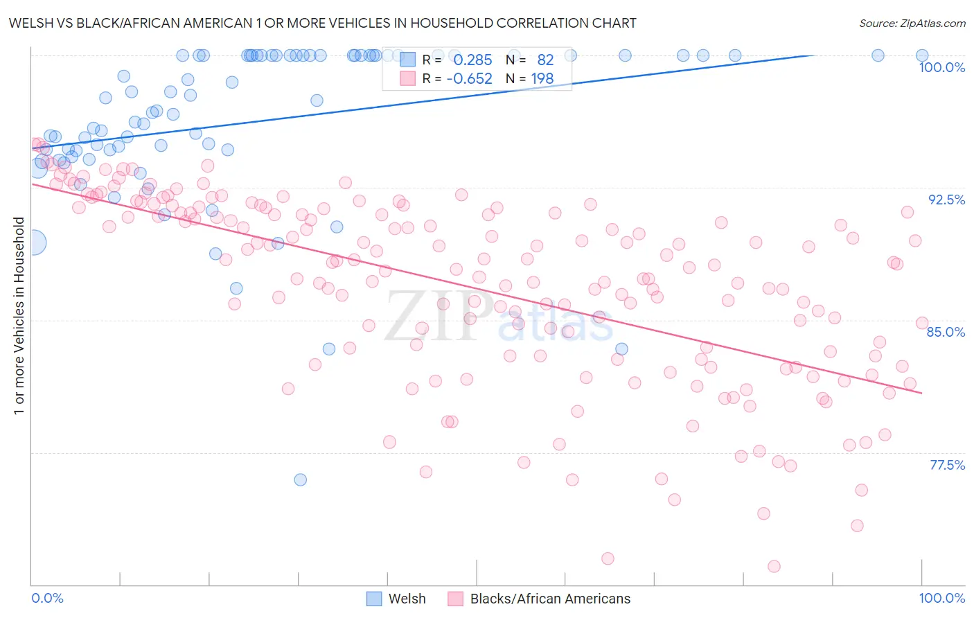 Welsh vs Black/African American 1 or more Vehicles in Household