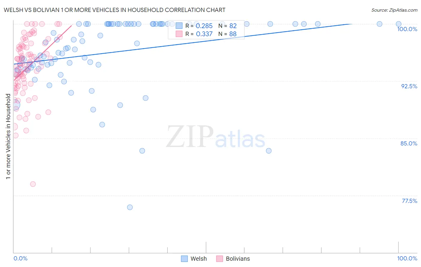 Welsh vs Bolivian 1 or more Vehicles in Household