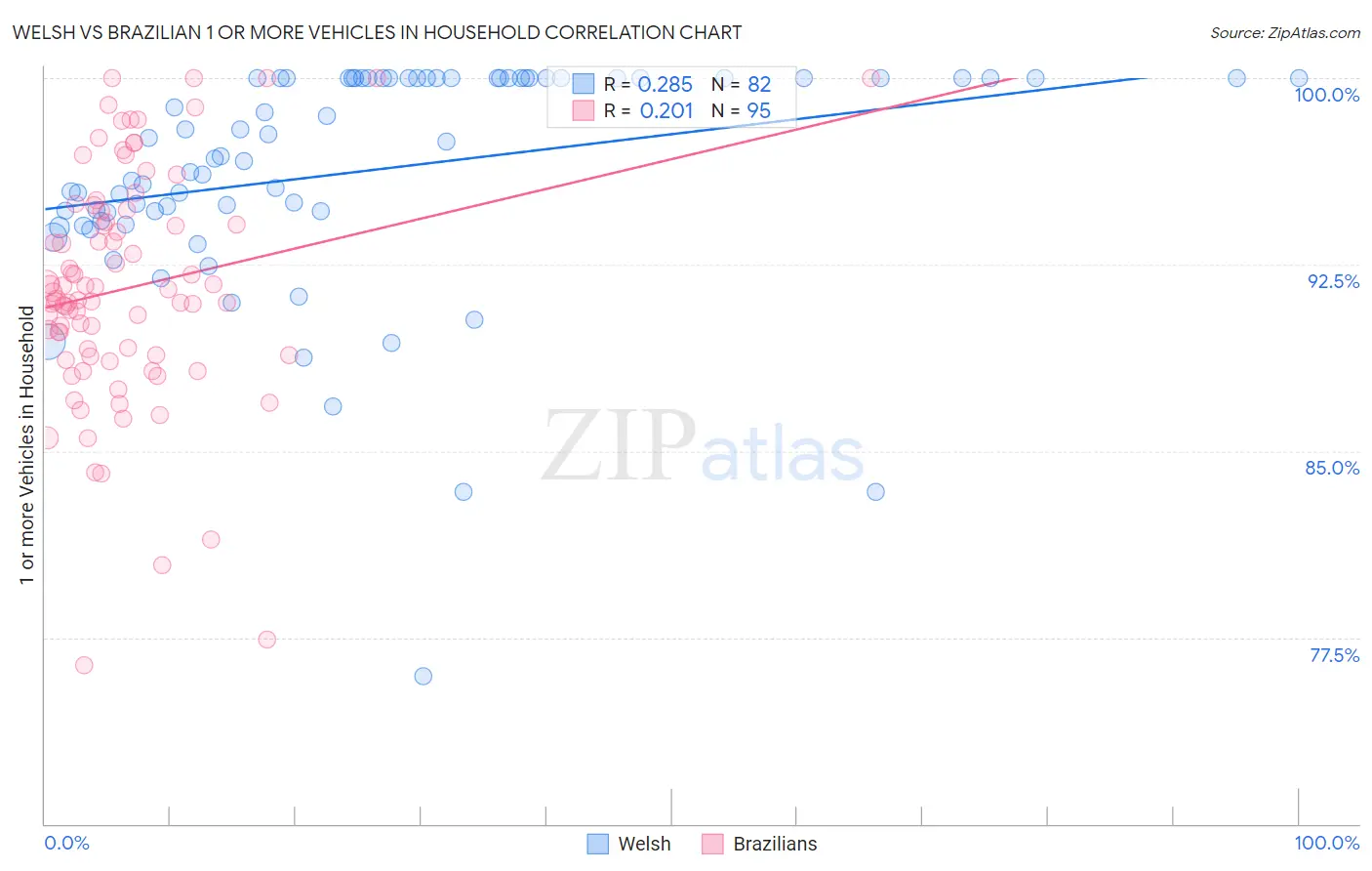 Welsh vs Brazilian 1 or more Vehicles in Household