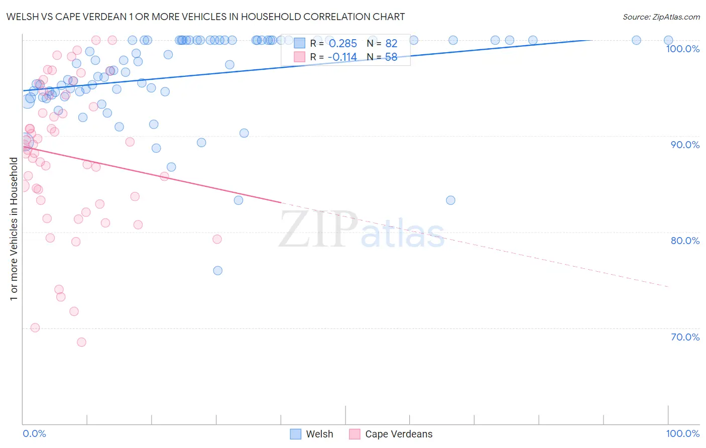 Welsh vs Cape Verdean 1 or more Vehicles in Household