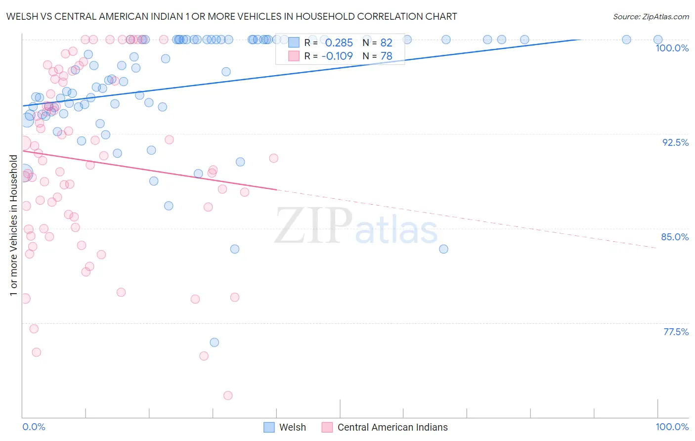 Welsh vs Central American Indian 1 or more Vehicles in Household