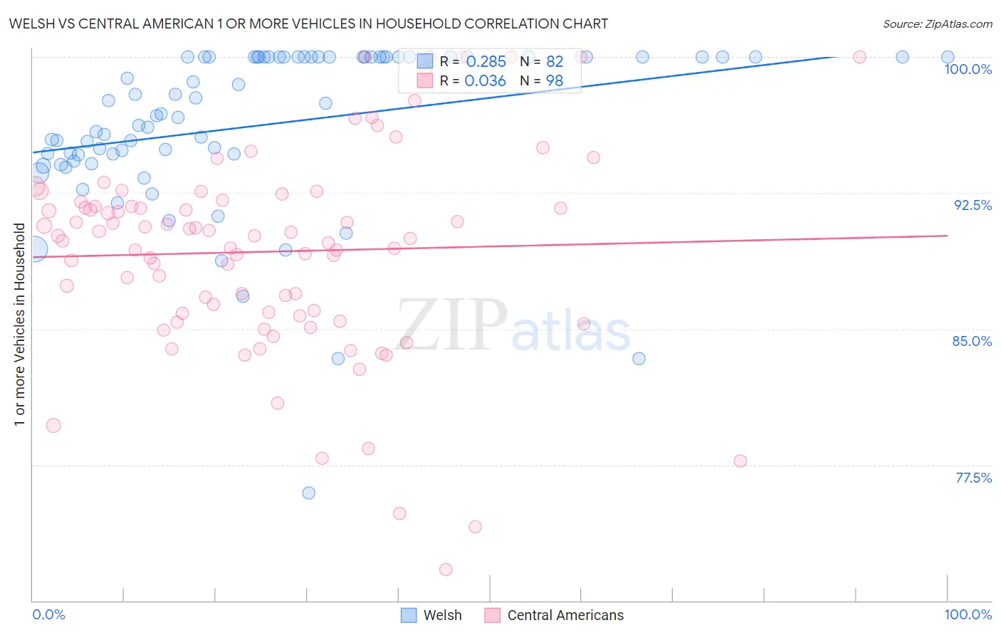 Welsh vs Central American 1 or more Vehicles in Household