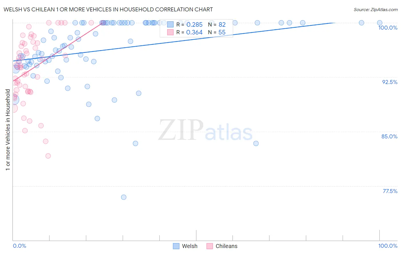 Welsh vs Chilean 1 or more Vehicles in Household