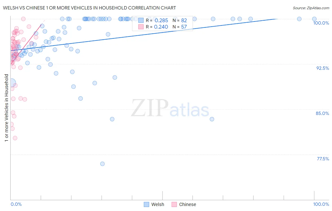Welsh vs Chinese 1 or more Vehicles in Household