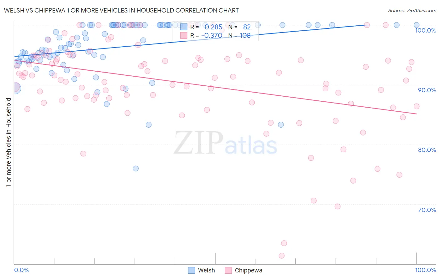 Welsh vs Chippewa 1 or more Vehicles in Household
