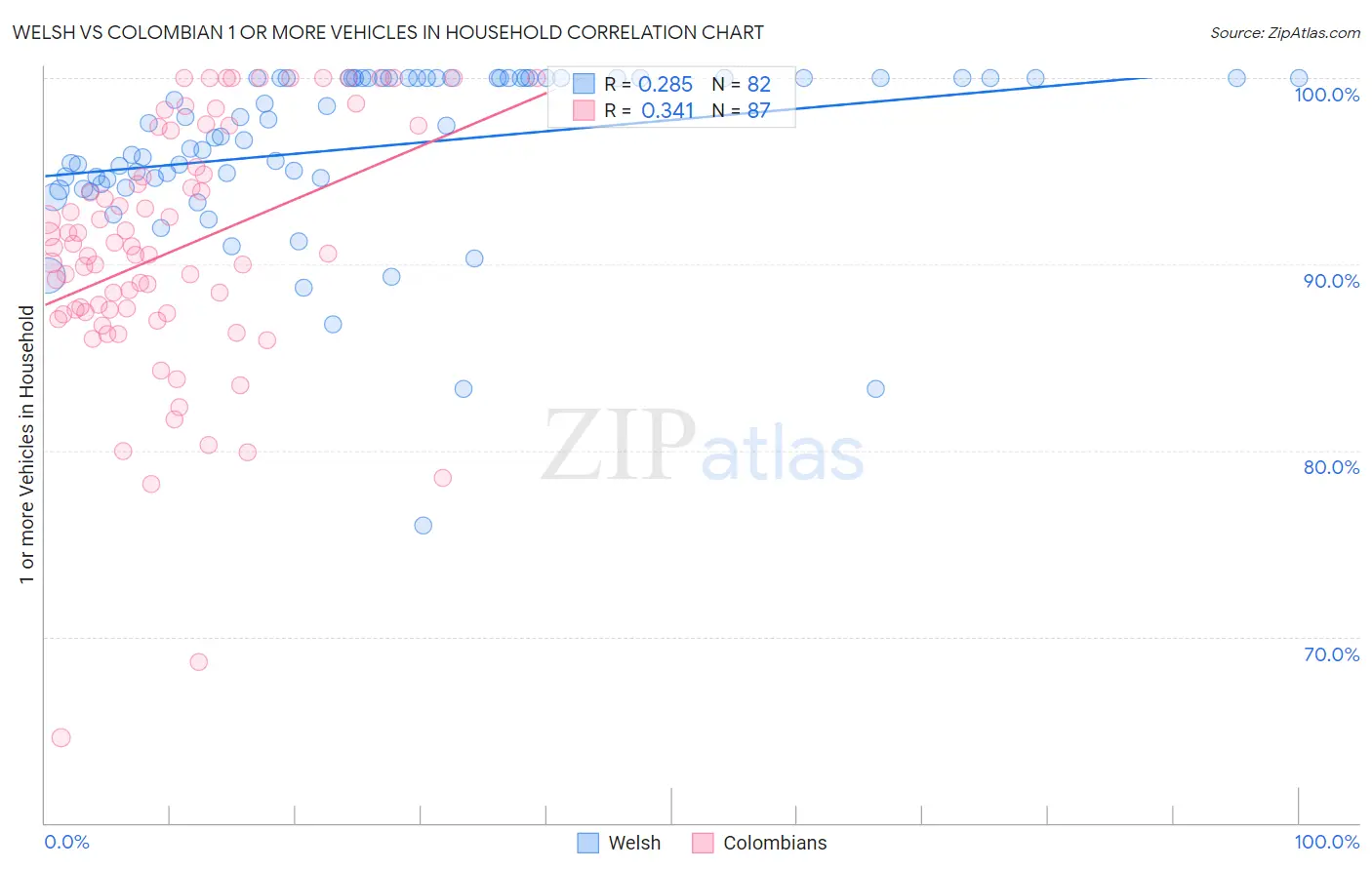 Welsh vs Colombian 1 or more Vehicles in Household