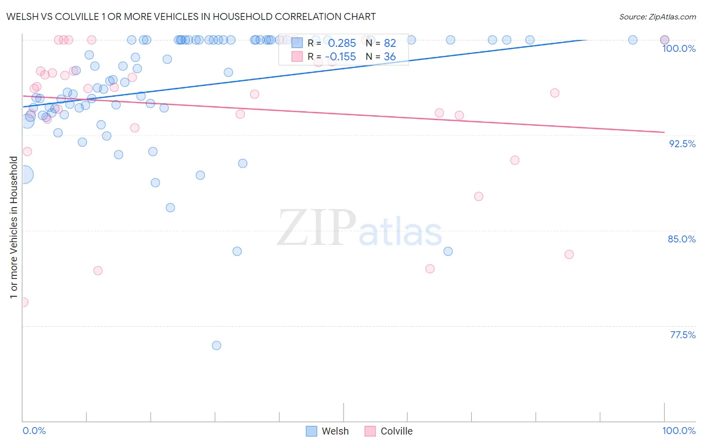 Welsh vs Colville 1 or more Vehicles in Household