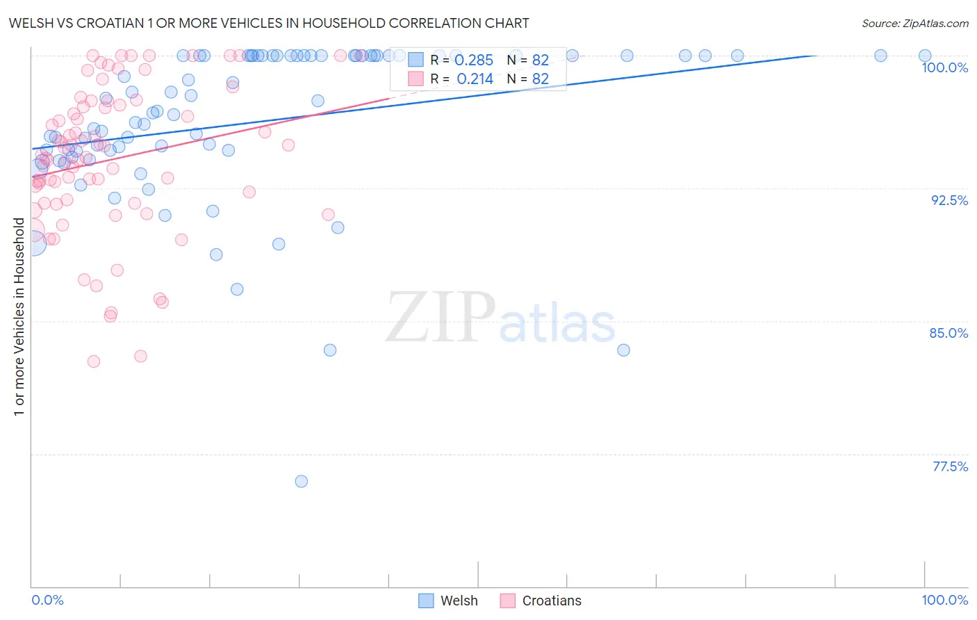 Welsh vs Croatian 1 or more Vehicles in Household