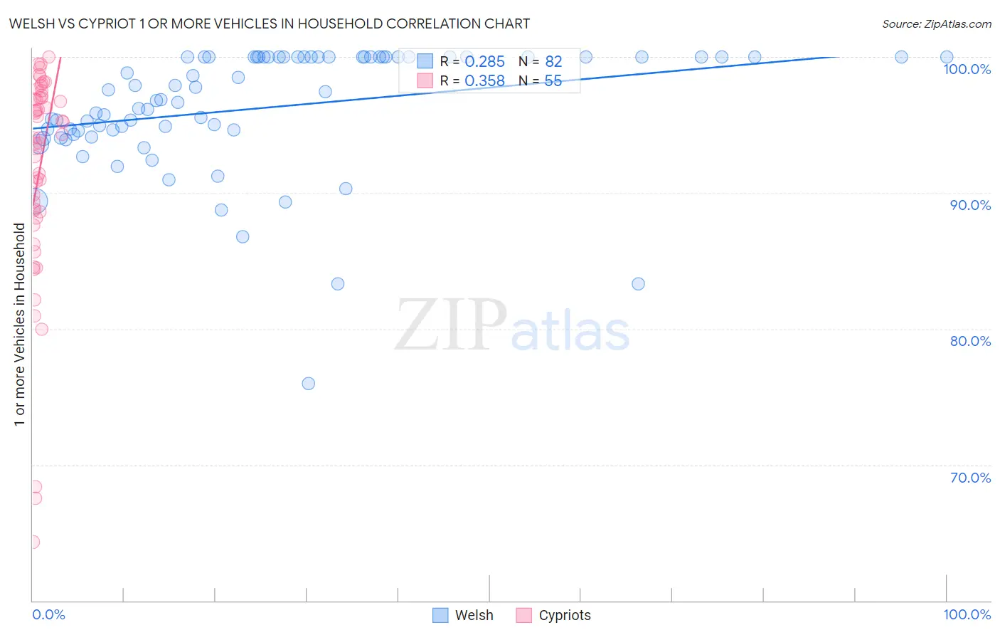 Welsh vs Cypriot 1 or more Vehicles in Household