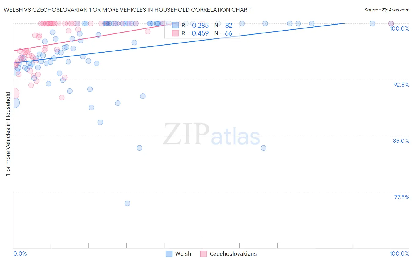 Welsh vs Czechoslovakian 1 or more Vehicles in Household