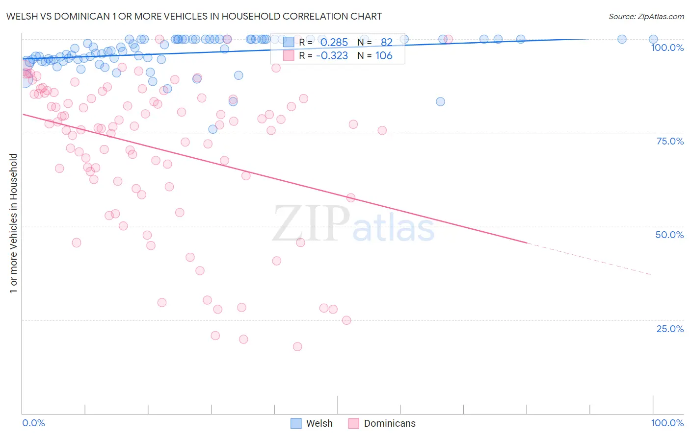 Welsh vs Dominican 1 or more Vehicles in Household