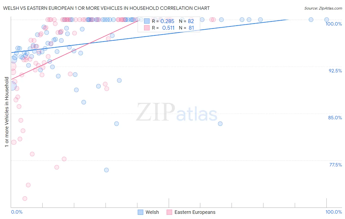 Welsh vs Eastern European 1 or more Vehicles in Household