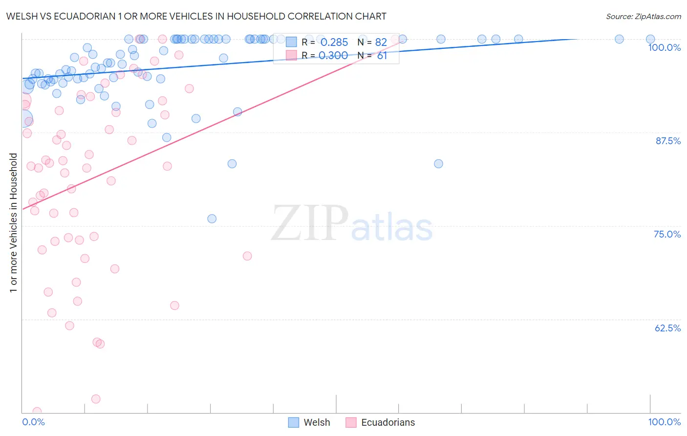 Welsh vs Ecuadorian 1 or more Vehicles in Household