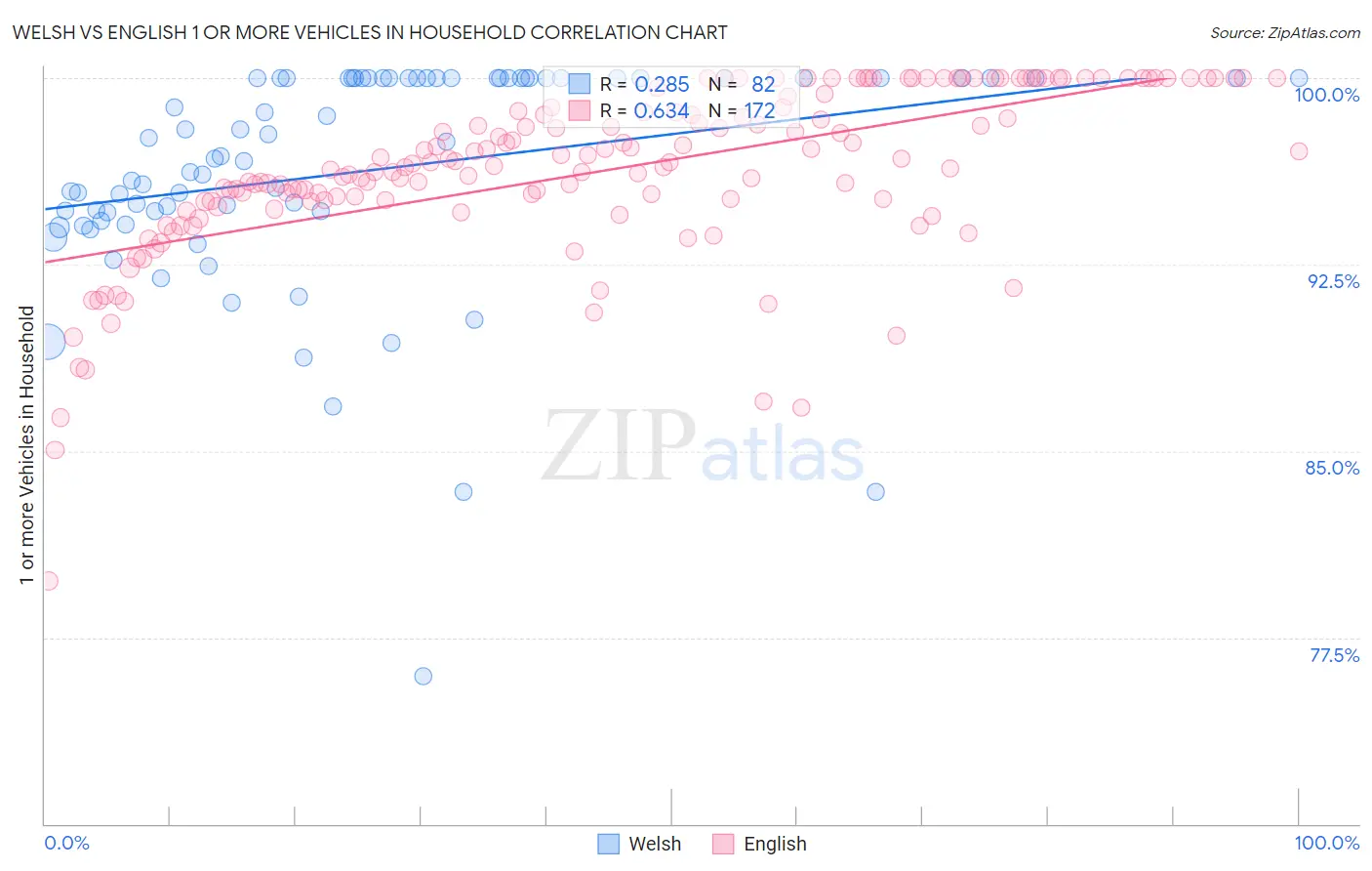 Welsh vs English 1 or more Vehicles in Household